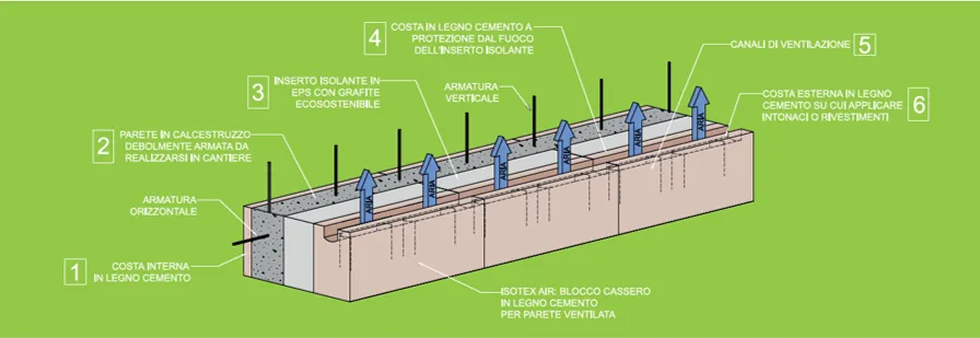 Isotex Air ventilisani blok